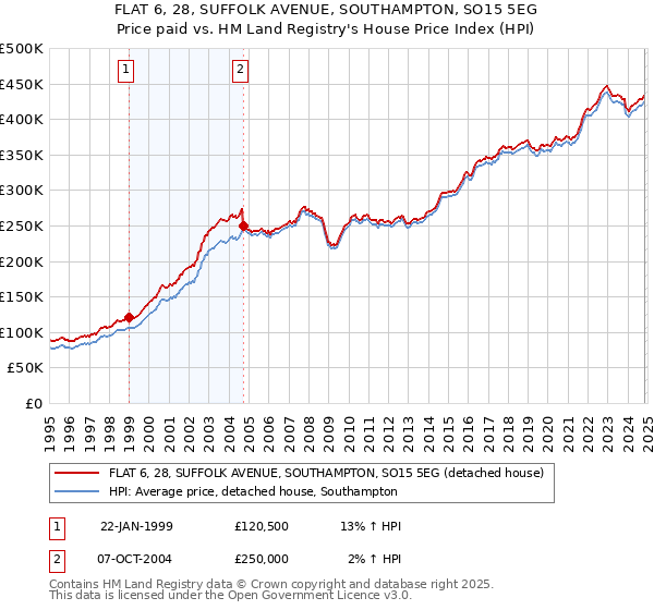 FLAT 6, 28, SUFFOLK AVENUE, SOUTHAMPTON, SO15 5EG: Price paid vs HM Land Registry's House Price Index