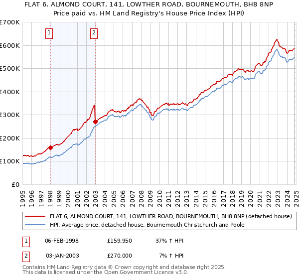 FLAT 6, ALMOND COURT, 141, LOWTHER ROAD, BOURNEMOUTH, BH8 8NP: Price paid vs HM Land Registry's House Price Index