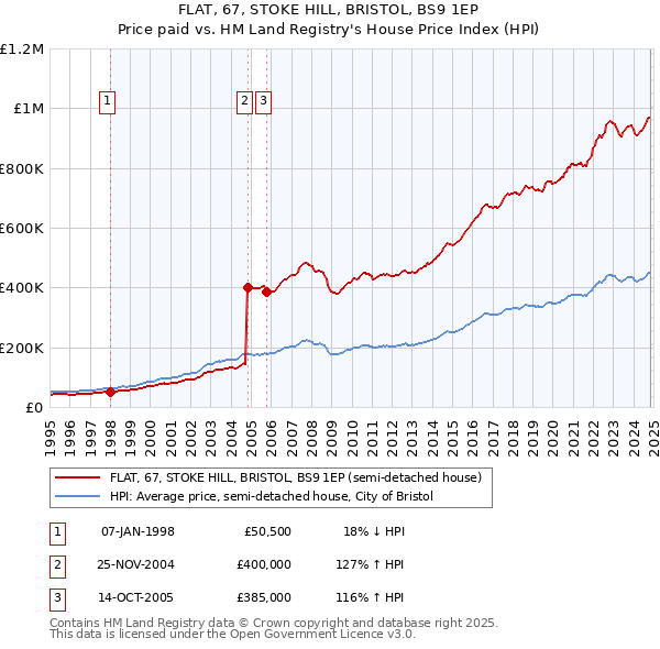 FLAT, 67, STOKE HILL, BRISTOL, BS9 1EP: Price paid vs HM Land Registry's House Price Index