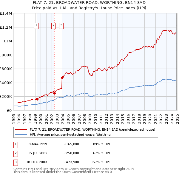 FLAT 7, 21, BROADWATER ROAD, WORTHING, BN14 8AD: Price paid vs HM Land Registry's House Price Index