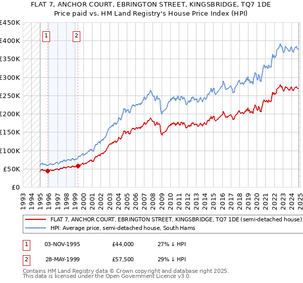 FLAT 7, ANCHOR COURT, EBRINGTON STREET, KINGSBRIDGE, TQ7 1DE: Price paid vs HM Land Registry's House Price Index