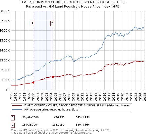 FLAT 7, COMPTON COURT, BROOK CRESCENT, SLOUGH, SL1 6LL: Price paid vs HM Land Registry's House Price Index