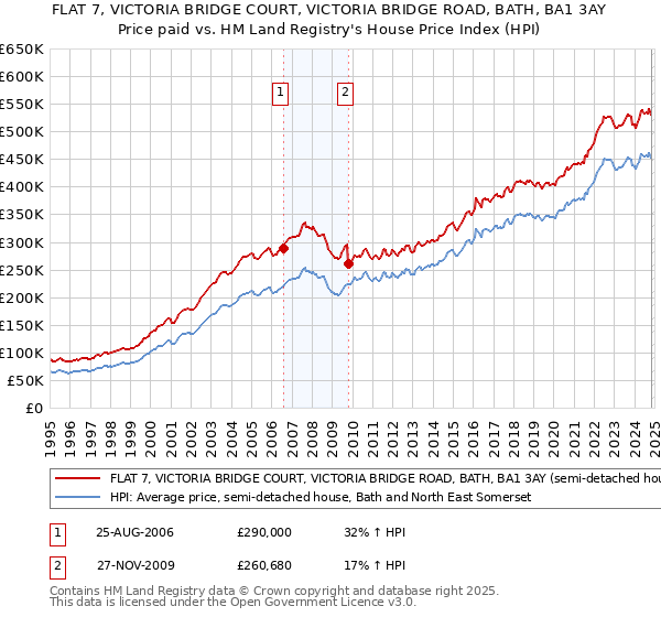 FLAT 7, VICTORIA BRIDGE COURT, VICTORIA BRIDGE ROAD, BATH, BA1 3AY: Price paid vs HM Land Registry's House Price Index