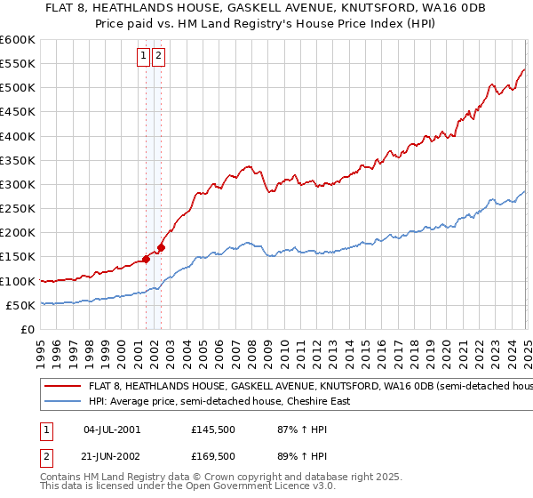 FLAT 8, HEATHLANDS HOUSE, GASKELL AVENUE, KNUTSFORD, WA16 0DB: Price paid vs HM Land Registry's House Price Index