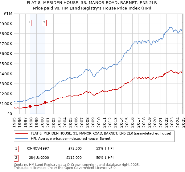 FLAT 8, MERIDEN HOUSE, 33, MANOR ROAD, BARNET, EN5 2LR: Price paid vs HM Land Registry's House Price Index