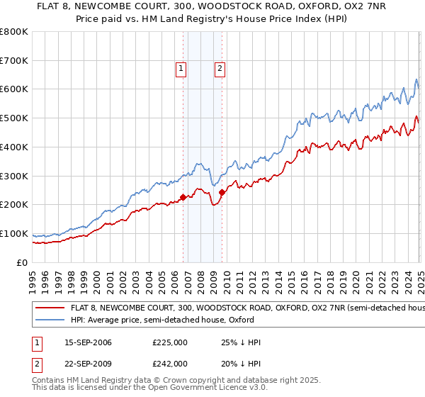 FLAT 8, NEWCOMBE COURT, 300, WOODSTOCK ROAD, OXFORD, OX2 7NR: Price paid vs HM Land Registry's House Price Index