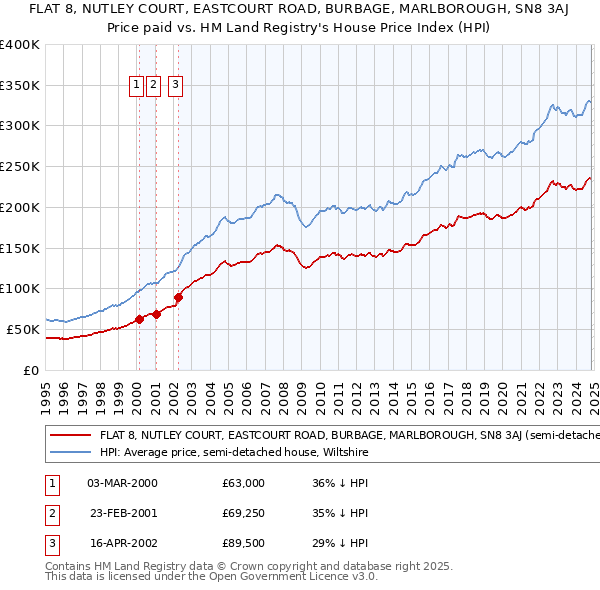 FLAT 8, NUTLEY COURT, EASTCOURT ROAD, BURBAGE, MARLBOROUGH, SN8 3AJ: Price paid vs HM Land Registry's House Price Index