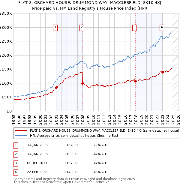 FLAT 8, ORCHARD HOUSE, DRUMMOND WAY, MACCLESFIELD, SK10 4XJ: Price paid vs HM Land Registry's House Price Index