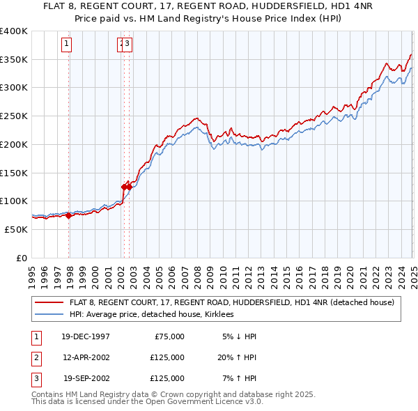 FLAT 8, REGENT COURT, 17, REGENT ROAD, HUDDERSFIELD, HD1 4NR: Price paid vs HM Land Registry's House Price Index