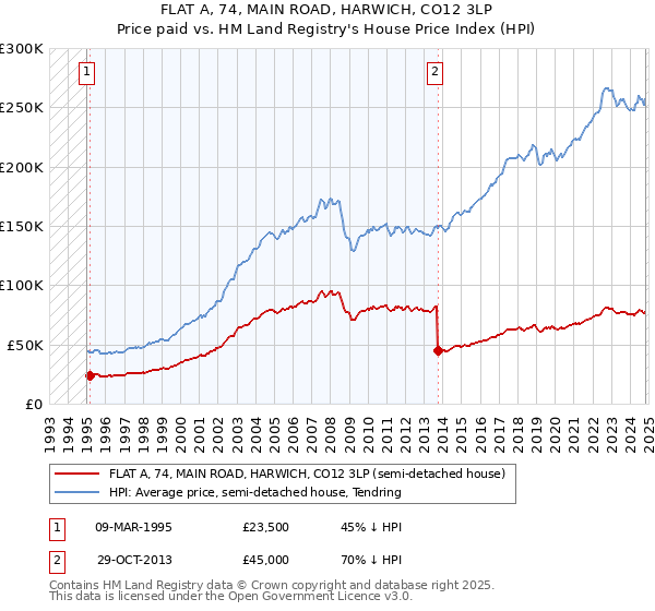 FLAT A, 74, MAIN ROAD, HARWICH, CO12 3LP: Price paid vs HM Land Registry's House Price Index