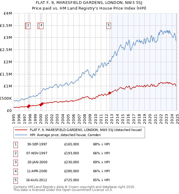 FLAT F, 9, MARESFIELD GARDENS, LONDON, NW3 5SJ: Price paid vs HM Land Registry's House Price Index