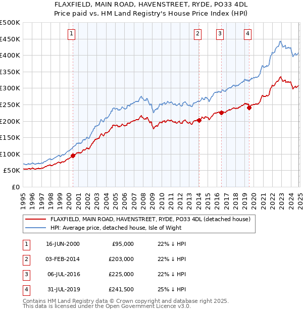 FLAXFIELD, MAIN ROAD, HAVENSTREET, RYDE, PO33 4DL: Price paid vs HM Land Registry's House Price Index