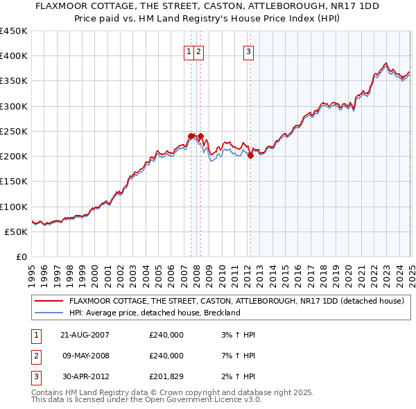 FLAXMOOR COTTAGE, THE STREET, CASTON, ATTLEBOROUGH, NR17 1DD: Price paid vs HM Land Registry's House Price Index