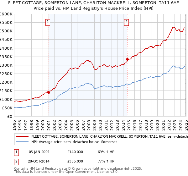 FLEET COTTAGE, SOMERTON LANE, CHARLTON MACKRELL, SOMERTON, TA11 6AE: Price paid vs HM Land Registry's House Price Index