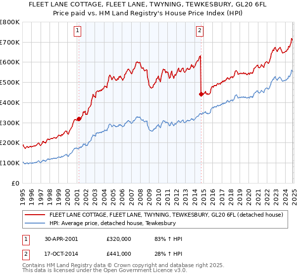 FLEET LANE COTTAGE, FLEET LANE, TWYNING, TEWKESBURY, GL20 6FL: Price paid vs HM Land Registry's House Price Index