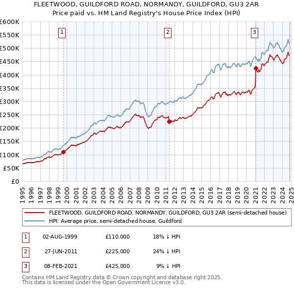 FLEETWOOD, GUILDFORD ROAD, NORMANDY, GUILDFORD, GU3 2AR: Price paid vs HM Land Registry's House Price Index