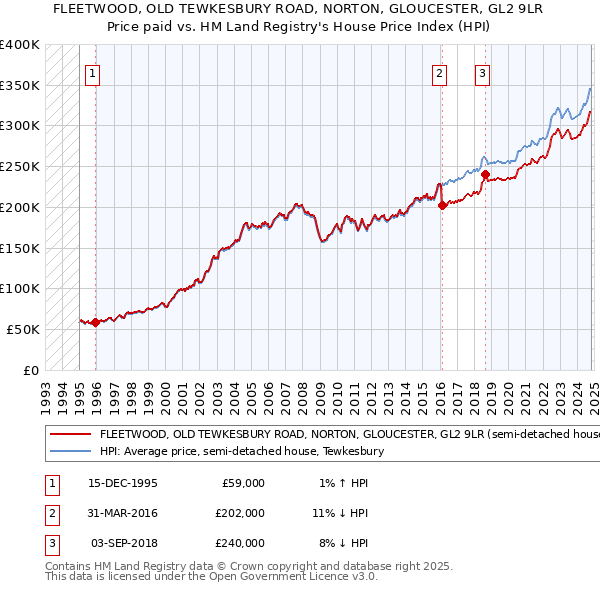 FLEETWOOD, OLD TEWKESBURY ROAD, NORTON, GLOUCESTER, GL2 9LR: Price paid vs HM Land Registry's House Price Index