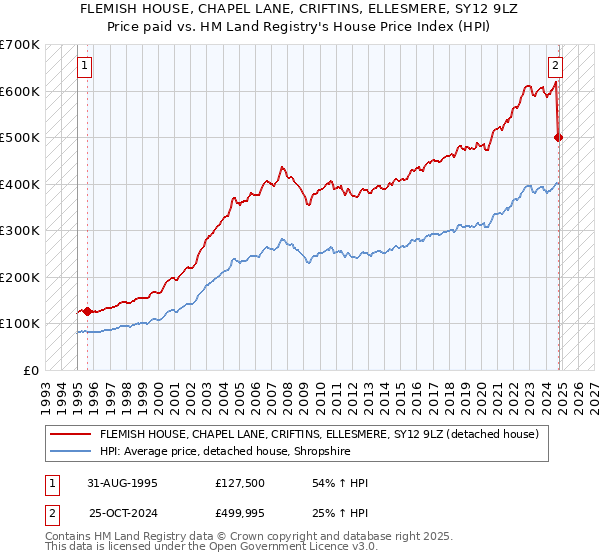 FLEMISH HOUSE, CHAPEL LANE, CRIFTINS, ELLESMERE, SY12 9LZ: Price paid vs HM Land Registry's House Price Index