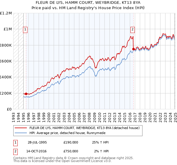 FLEUR DE LYS, HAMM COURT, WEYBRIDGE, KT13 8YA: Price paid vs HM Land Registry's House Price Index