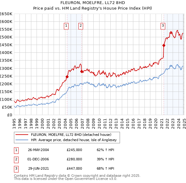 FLEURON, MOELFRE, LL72 8HD: Price paid vs HM Land Registry's House Price Index