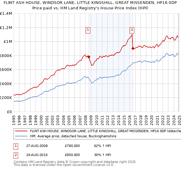 FLINT ASH HOUSE, WINDSOR LANE, LITTLE KINGSHILL, GREAT MISSENDEN, HP16 0DP: Price paid vs HM Land Registry's House Price Index