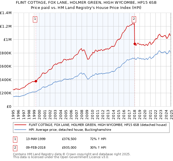 FLINT COTTAGE, FOX LANE, HOLMER GREEN, HIGH WYCOMBE, HP15 6SB: Price paid vs HM Land Registry's House Price Index