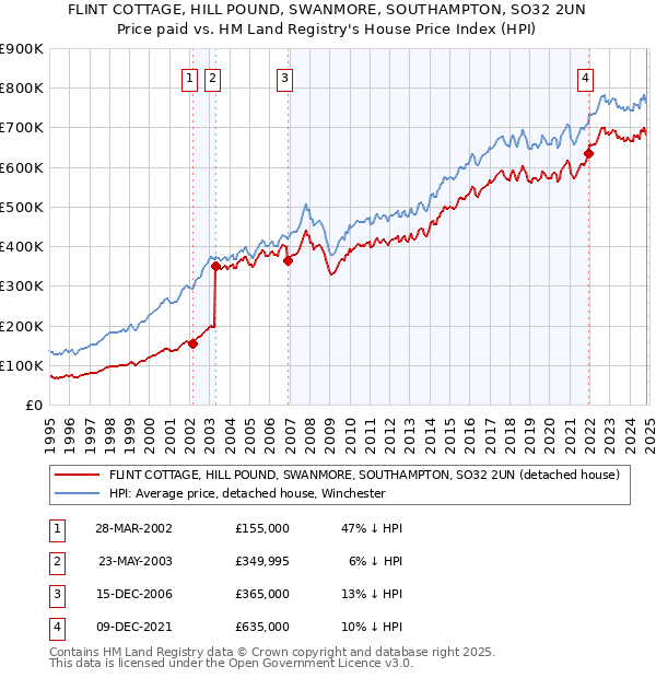 FLINT COTTAGE, HILL POUND, SWANMORE, SOUTHAMPTON, SO32 2UN: Price paid vs HM Land Registry's House Price Index