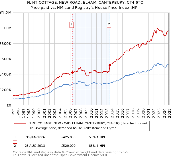 FLINT COTTAGE, NEW ROAD, ELHAM, CANTERBURY, CT4 6TQ: Price paid vs HM Land Registry's House Price Index