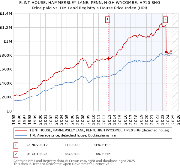 FLINT HOUSE, HAMMERSLEY LANE, PENN, HIGH WYCOMBE, HP10 8HG: Price paid vs HM Land Registry's House Price Index