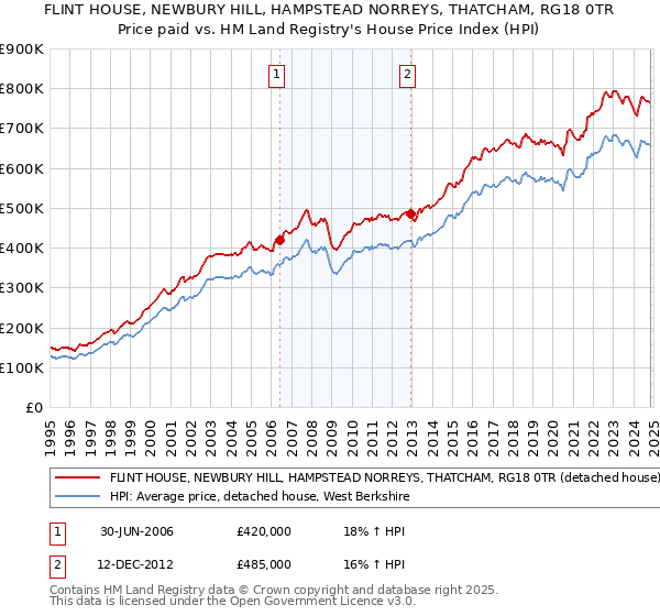 FLINT HOUSE, NEWBURY HILL, HAMPSTEAD NORREYS, THATCHAM, RG18 0TR: Price paid vs HM Land Registry's House Price Index