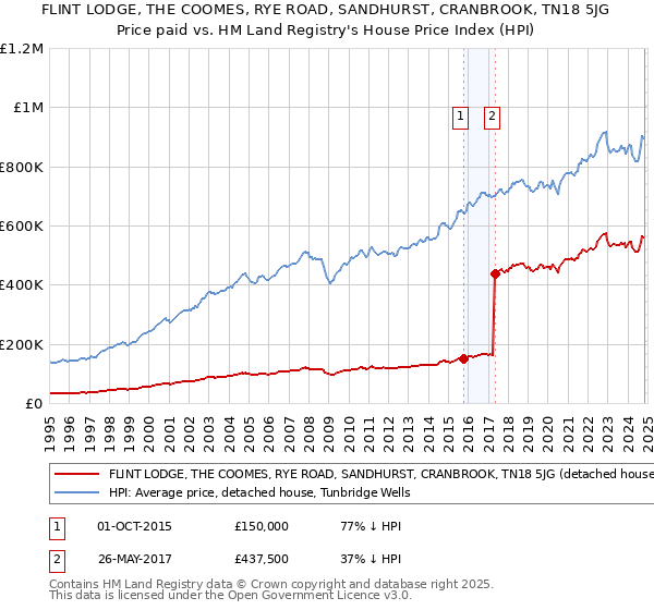 FLINT LODGE, THE COOMES, RYE ROAD, SANDHURST, CRANBROOK, TN18 5JG: Price paid vs HM Land Registry's House Price Index