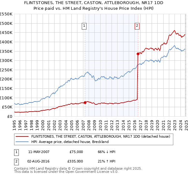 FLINTSTONES, THE STREET, CASTON, ATTLEBOROUGH, NR17 1DD: Price paid vs HM Land Registry's House Price Index