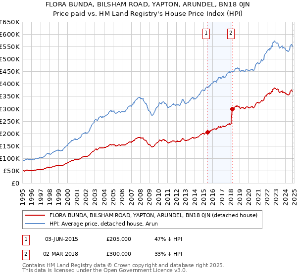 FLORA BUNDA, BILSHAM ROAD, YAPTON, ARUNDEL, BN18 0JN: Price paid vs HM Land Registry's House Price Index