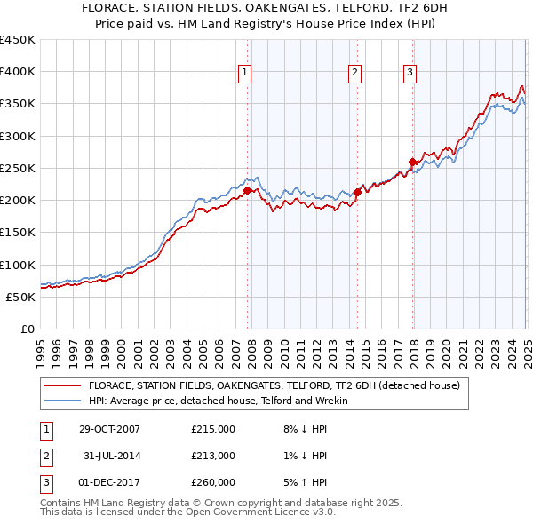 FLORACE, STATION FIELDS, OAKENGATES, TELFORD, TF2 6DH: Price paid vs HM Land Registry's House Price Index