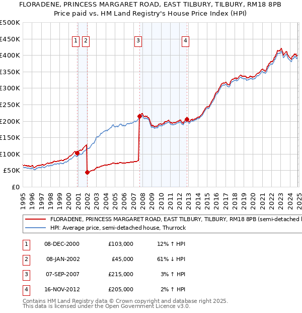 FLORADENE, PRINCESS MARGARET ROAD, EAST TILBURY, TILBURY, RM18 8PB: Price paid vs HM Land Registry's House Price Index