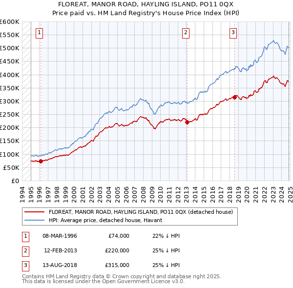 FLOREAT, MANOR ROAD, HAYLING ISLAND, PO11 0QX: Price paid vs HM Land Registry's House Price Index