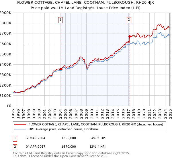 FLOWER COTTAGE, CHAPEL LANE, COOTHAM, PULBOROUGH, RH20 4JX: Price paid vs HM Land Registry's House Price Index