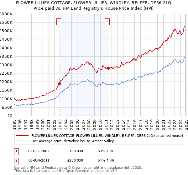 FLOWER LILLIES COTTAGE, FLOWER LILLIES, WINDLEY, BELPER, DE56 2LQ: Price paid vs HM Land Registry's House Price Index