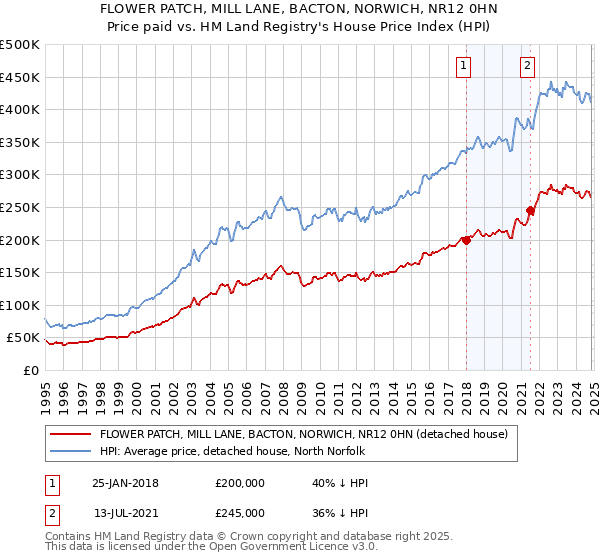 FLOWER PATCH, MILL LANE, BACTON, NORWICH, NR12 0HN: Price paid vs HM Land Registry's House Price Index