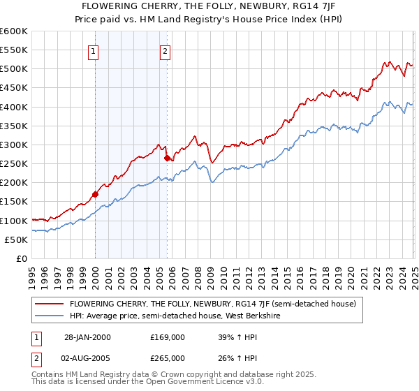 FLOWERING CHERRY, THE FOLLY, NEWBURY, RG14 7JF: Price paid vs HM Land Registry's House Price Index