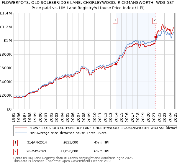 FLOWERPOTS, OLD SOLESBRIDGE LANE, CHORLEYWOOD, RICKMANSWORTH, WD3 5ST: Price paid vs HM Land Registry's House Price Index