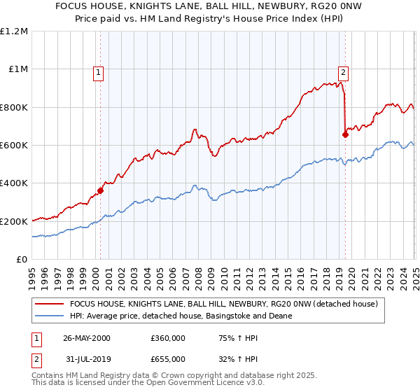 FOCUS HOUSE, KNIGHTS LANE, BALL HILL, NEWBURY, RG20 0NW: Price paid vs HM Land Registry's House Price Index