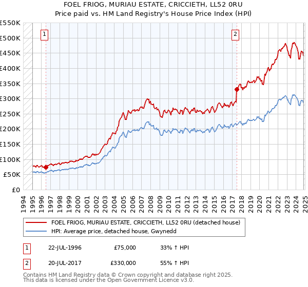 FOEL FRIOG, MURIAU ESTATE, CRICCIETH, LL52 0RU: Price paid vs HM Land Registry's House Price Index