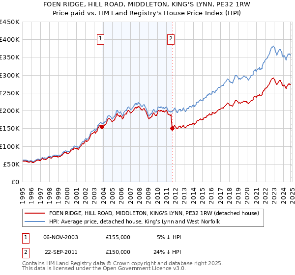 FOEN RIDGE, HILL ROAD, MIDDLETON, KING'S LYNN, PE32 1RW: Price paid vs HM Land Registry's House Price Index