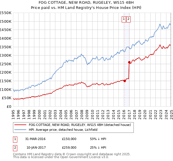 FOG COTTAGE, NEW ROAD, RUGELEY, WS15 4BH: Price paid vs HM Land Registry's House Price Index