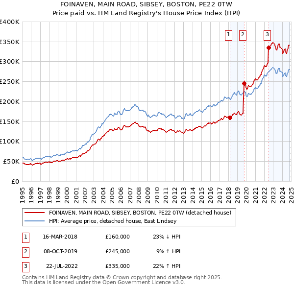 FOINAVEN, MAIN ROAD, SIBSEY, BOSTON, PE22 0TW: Price paid vs HM Land Registry's House Price Index