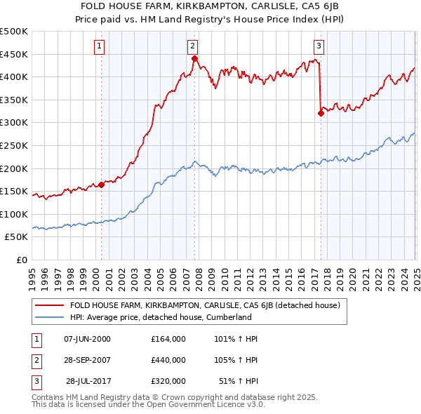 FOLD HOUSE FARM, KIRKBAMPTON, CARLISLE, CA5 6JB: Price paid vs HM Land Registry's House Price Index