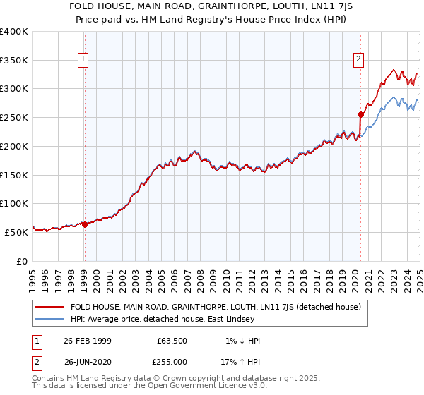 FOLD HOUSE, MAIN ROAD, GRAINTHORPE, LOUTH, LN11 7JS: Price paid vs HM Land Registry's House Price Index