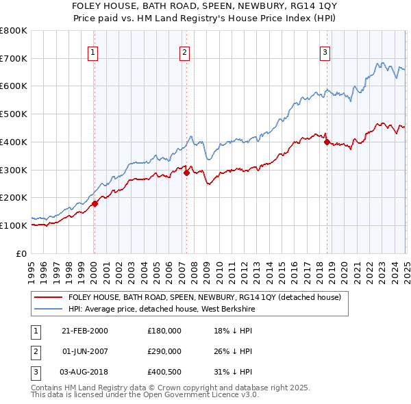 FOLEY HOUSE, BATH ROAD, SPEEN, NEWBURY, RG14 1QY: Price paid vs HM Land Registry's House Price Index