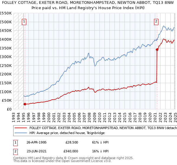 FOLLEY COTTAGE, EXETER ROAD, MORETONHAMPSTEAD, NEWTON ABBOT, TQ13 8NW: Price paid vs HM Land Registry's House Price Index